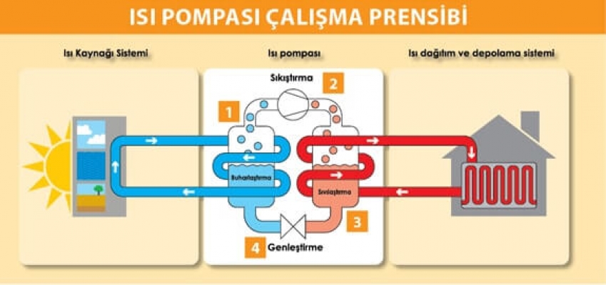 Enerji maliyetleri, ısı pompalarına ilgiyi artırıyor