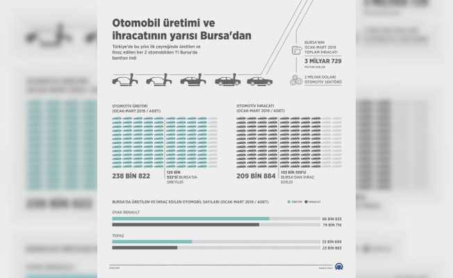 Otomobil üretimi ve ihracatının yarısı Bursa'dan